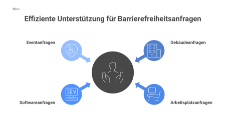 Diagramm zeigt den Service Desk als zentralen Hub, der Anfragen zur Barrierefreiheit annimmt und an zuständige Abteilungen weiterleitet.