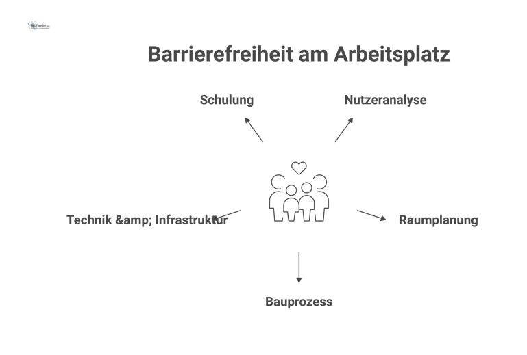 Mindmap zu Barrierefreiheit am Arbeitsplatz mit Inklusion im Zentrum. Die fünf Äste umfassen Nutzeranalyse, Raumplanung, Bauprozess und mehr.