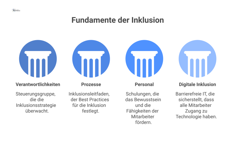 Eine Infografik, die die vier Säulen der Inklusion im Betrieb darstellt: Verantwortlichkeiten, Prozesse, Personal und digitale Inklusion. 