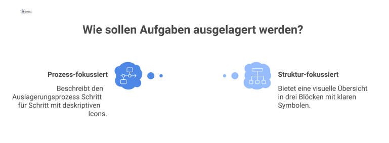 Flussdiagramm, das den Prozess der Auslagerung von Aufgaben darstellt, von der Analyse über Partner-Optionen bis zur Integration von Außenarbeitsgruppen. 