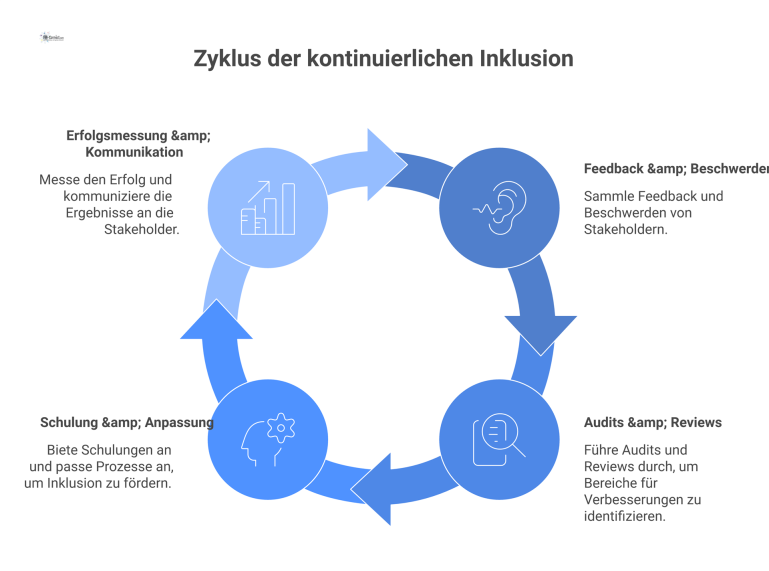 Kreislaufdiagramm zum Prozess der kontinuierlichen Inklusion mit den vier Phasen: Feedback, Audits, Schulung und Anpassung sowie Erfolgsmessung. 