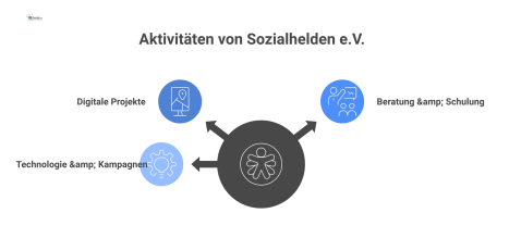 Organigramm mit dem zentralen Ziel 'Inklusion & Barrierefreiheit' und den drei davon ausgehenden Hauptaktivitäten: Digitale Projekte, Beratung und Technologie.