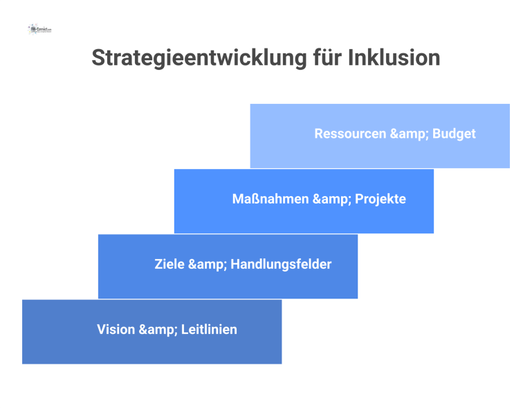  Ein Diagramm zeigt vier verbundene Bereiche zur Strategieentwicklung für Inklusion: Vision, Ziele, Maßnahmen und Ressourcen, die als strukturierte Komponenten visualisiert sind.