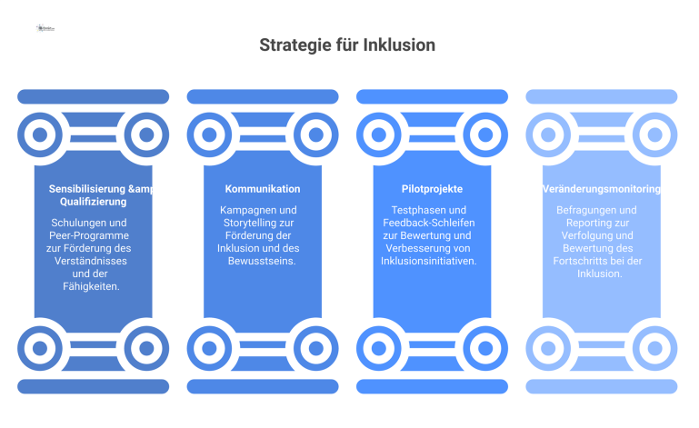 Vier-Säulen-Strategie für Inklusion Infografik, die die vier Säulen einer Inklusionsstrategie darstellt: Sensibilisierung & Qualifizierung, Kommunikation, Pilotprojekte und Veränderungsmonitoring mit passenden Icons.