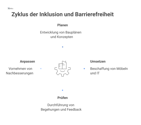 Ein PDCA-Zyklus zeigt die Zusammenarbeit von Facility Management und SBV in den Phasen Planen, Umsetzen, Prüfen und Anpassen. 