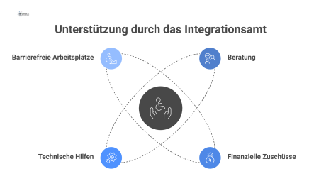 Diagramm der Hilfen des Integrationsamtes für Arbeitgeber und Arbeitnehmer mit Behinderung: Beratung, finanzielle Zuschüsse und barrierefreie Arbeitsplätze. 