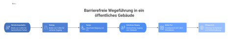  Diagramm eines barrierefreien Wegs vom Parkplatz über eine Rampe zum stufenlosen Eingang und in einen breiten Flur mit Wendekreis. 